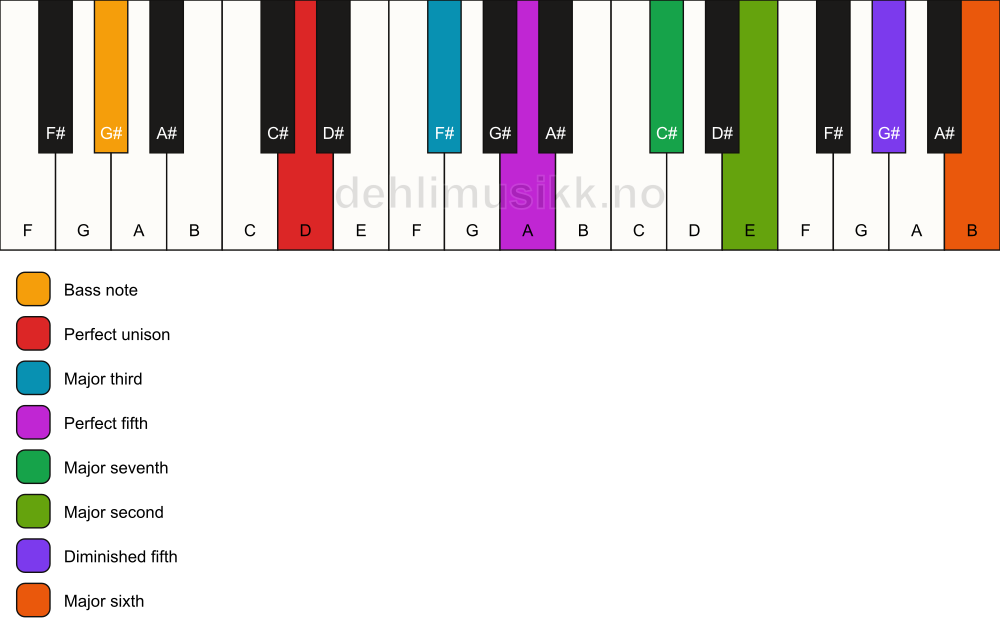 Piano keyboard showing the notes for a D maj13(#11)/G# chord