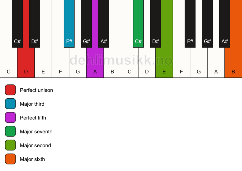 Piano keyboard showing the notes for a D maj13 chord