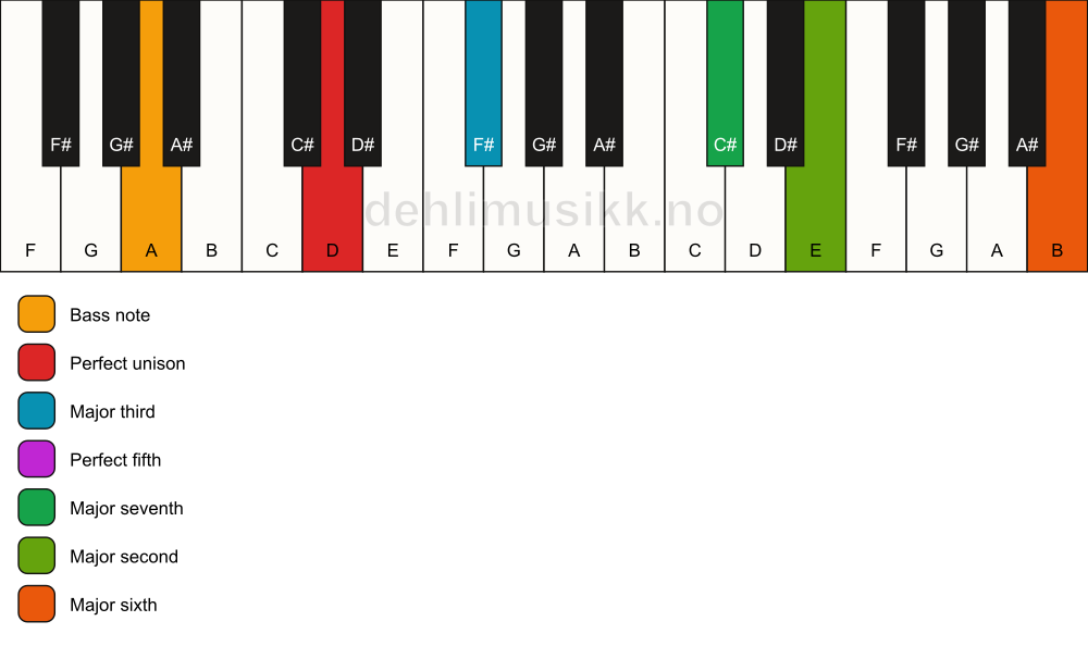 Piano keyboard showing the notes for a D maj13/A chord