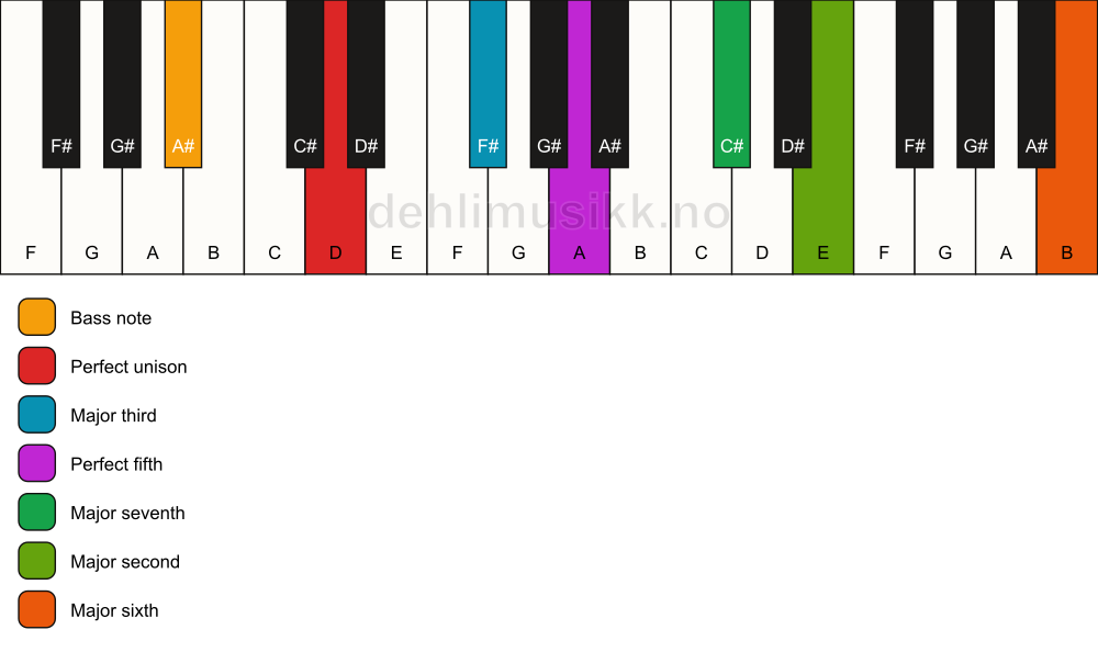 Piano keyboard showing the notes for a D maj13/A# chord