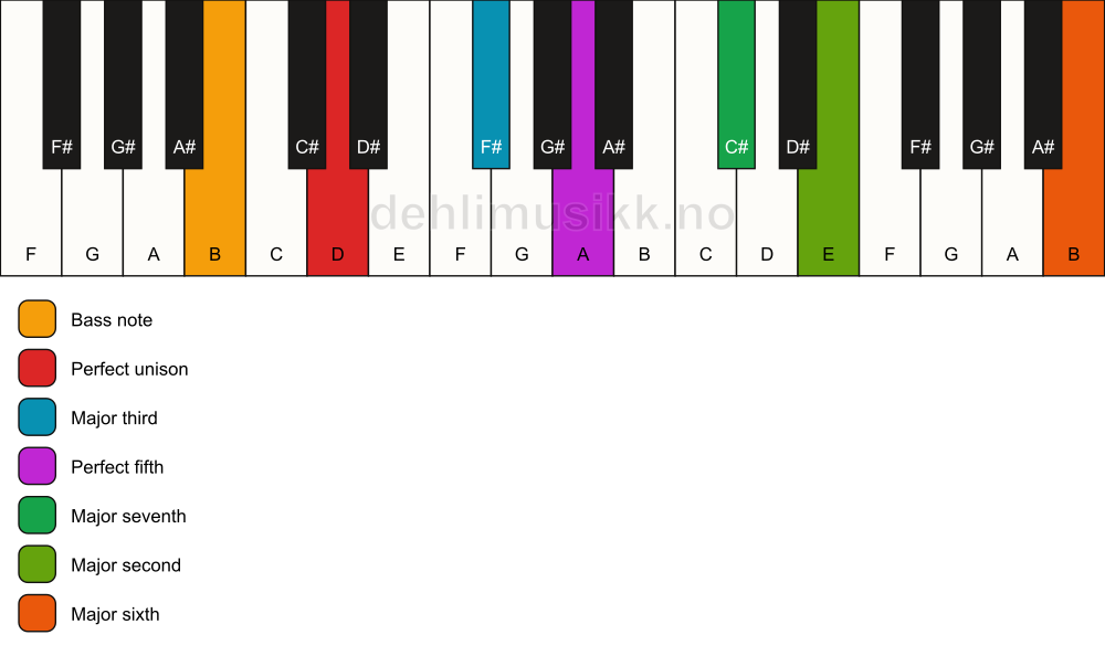 Piano keyboard showing the notes for a D maj13/B chord