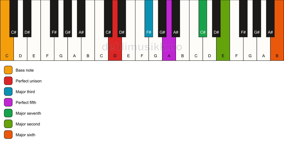 Piano keyboard showing the notes for a D maj13/C chord