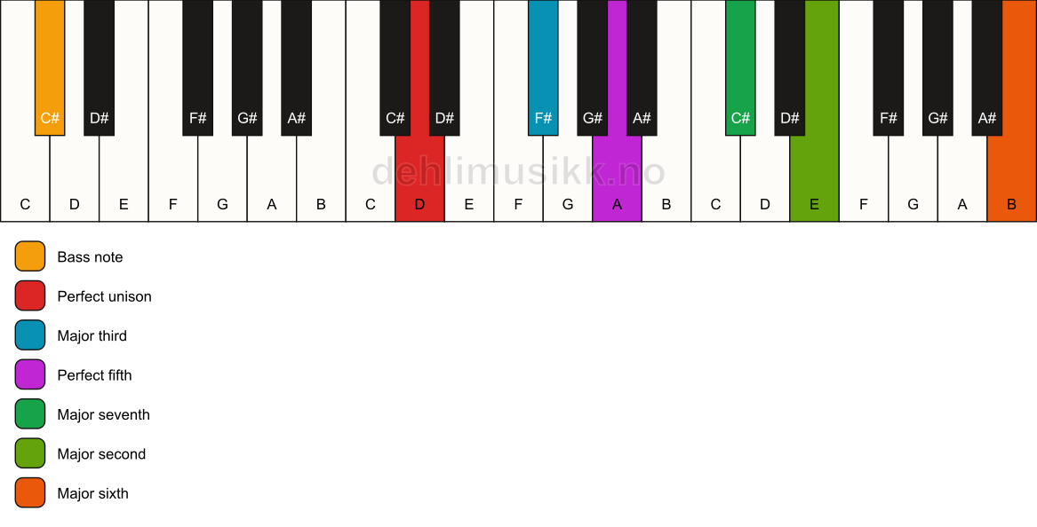 Piano keyboard showing the notes for a D maj13/C# chord