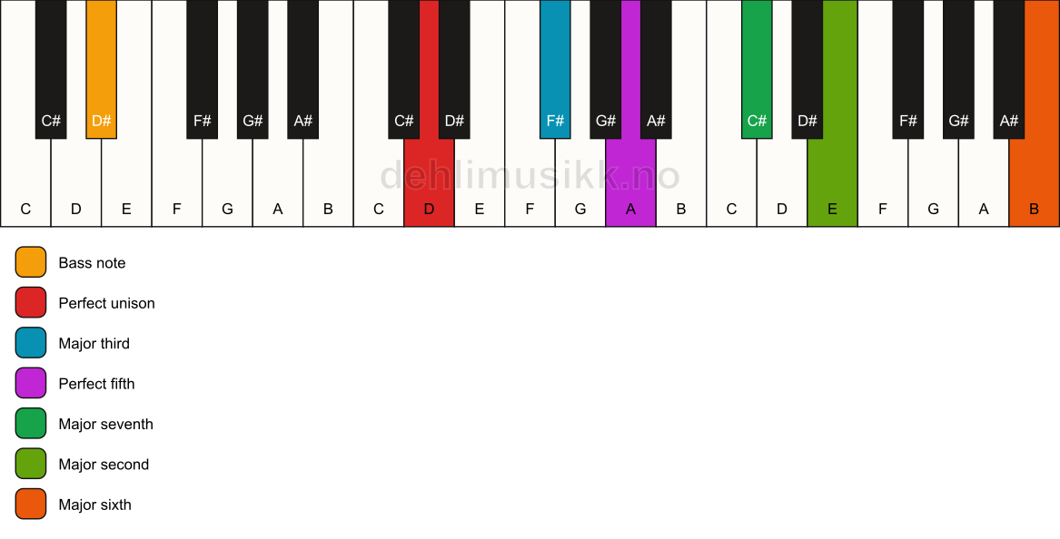 Piano keyboard showing the notes for a D maj13/D# chord