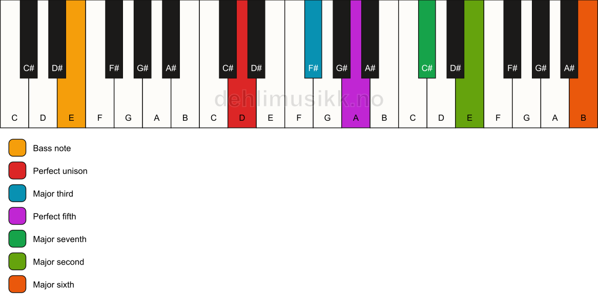 Piano keyboard showing the notes for a D maj13/E chord