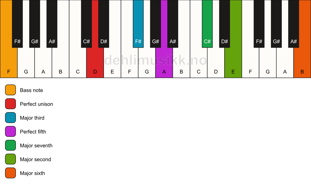 Piano keyboard showing the notes for a D maj13/F chord
