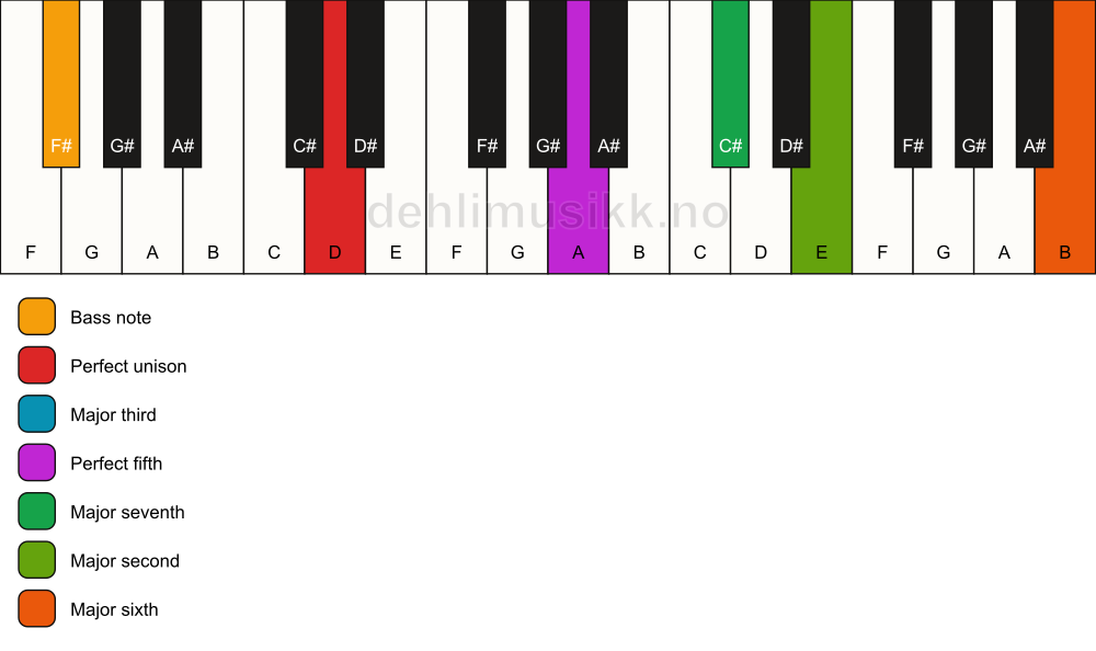 Piano keyboard showing the notes for a D maj13/F# chord