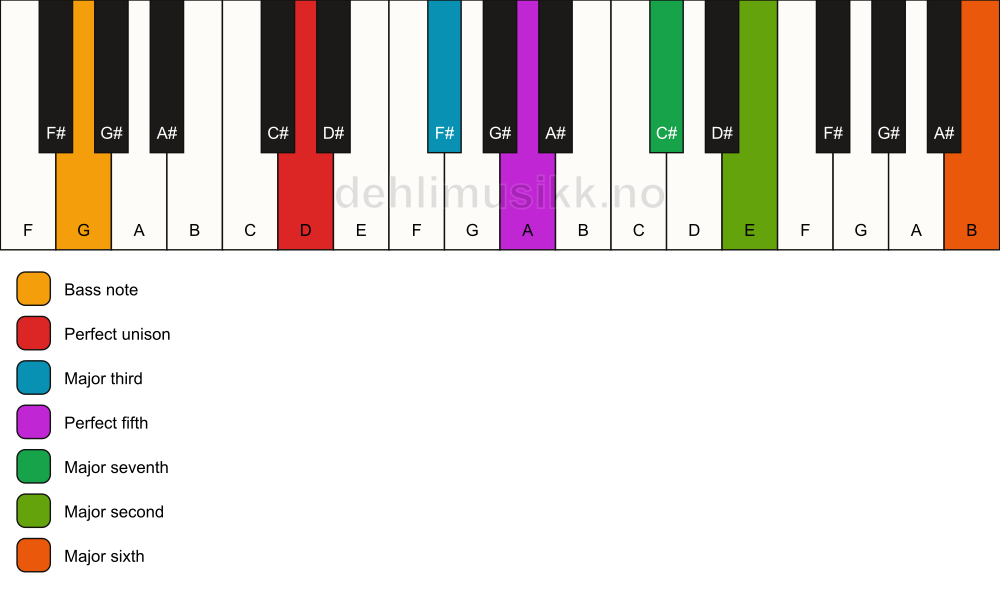 Piano keyboard showing the notes for a D maj13/G chord