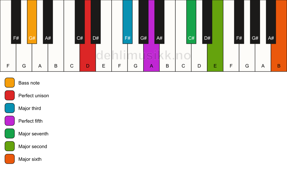 Piano keyboard showing the notes for a D maj13/G# chord