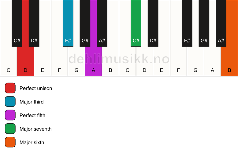 Piano keyboard showing the notes for a D maj7(add13) chord