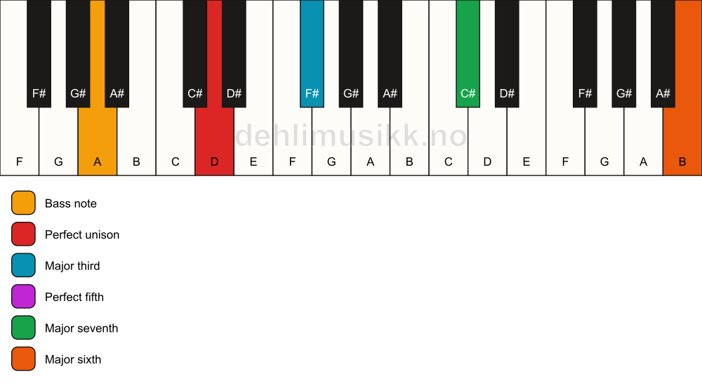 Piano keyboard showing the notes for a D maj7(add13)/A chord