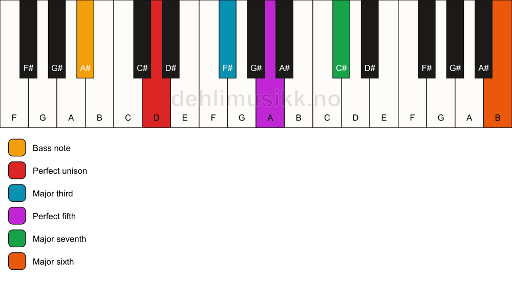 Piano keyboard showing the notes for a D maj7(add13)/A# chord