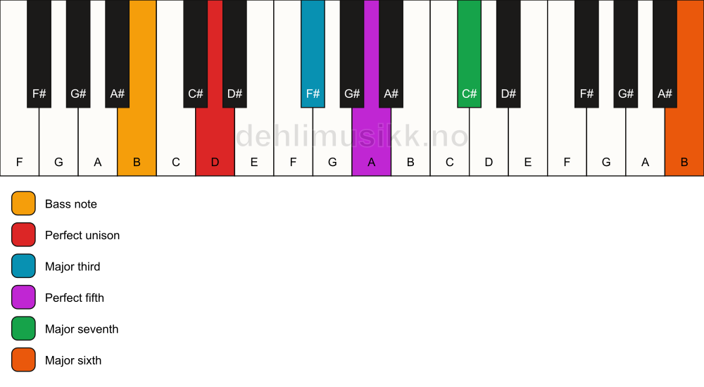 Piano keyboard showing the notes for a D maj7(add13)/B chord