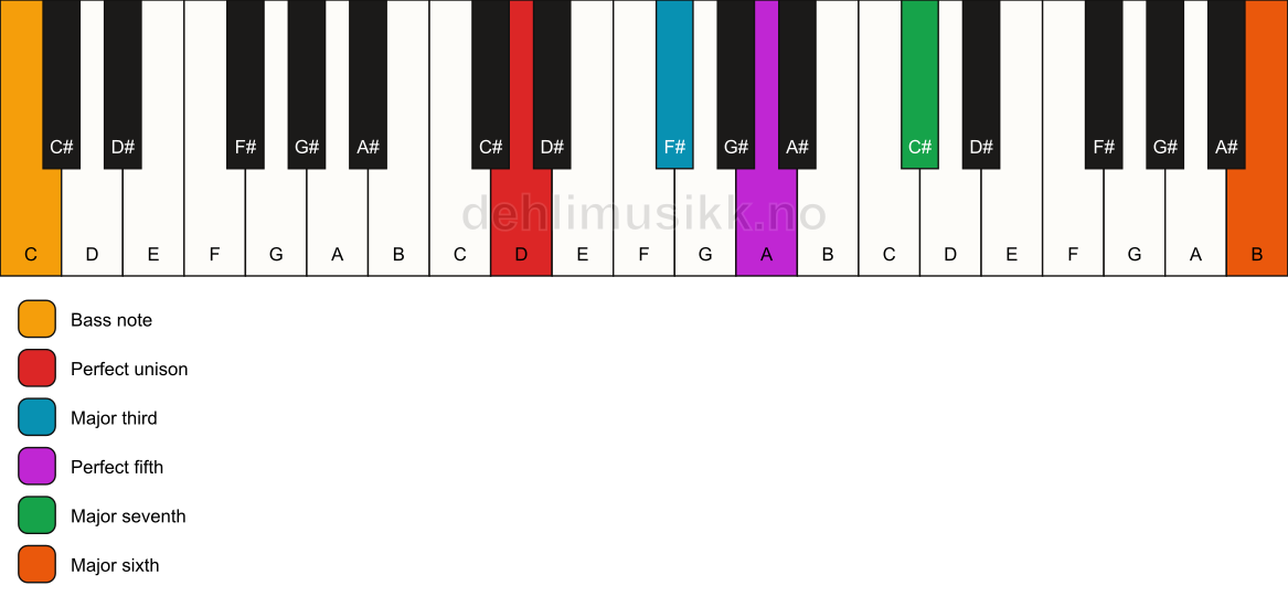 Piano keyboard showing the notes for a D maj7(add13)/C chord