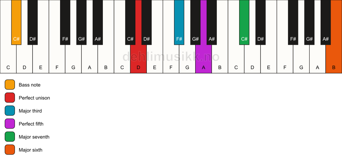 Piano keyboard showing the notes for a D maj7(add13)/C# chord