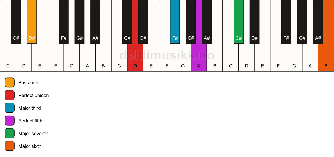Piano keyboard showing the notes for a D maj7(add13)/D# chord