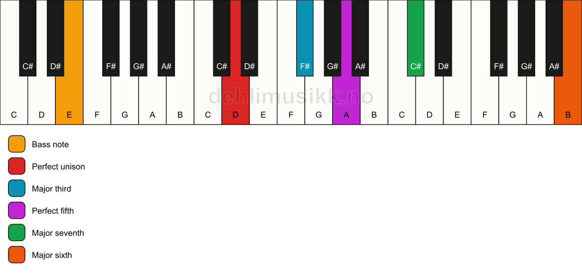 Piano keyboard showing the notes for a D maj7(add13)/E chord