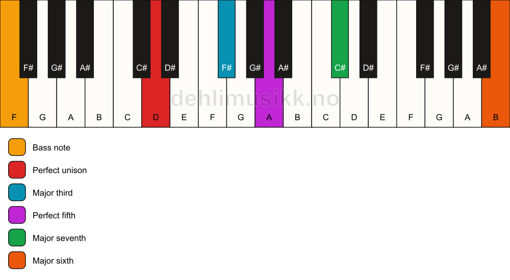 Piano keyboard showing the notes for a D maj7(add13)/F chord