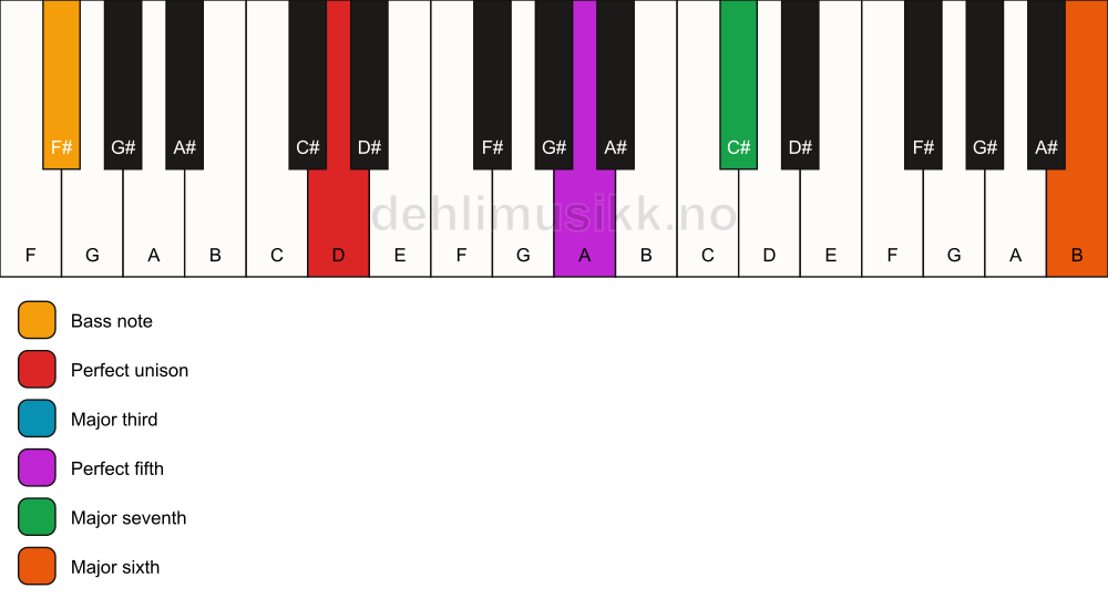 Piano keyboard showing the notes for a D maj7(add13)/F# chord