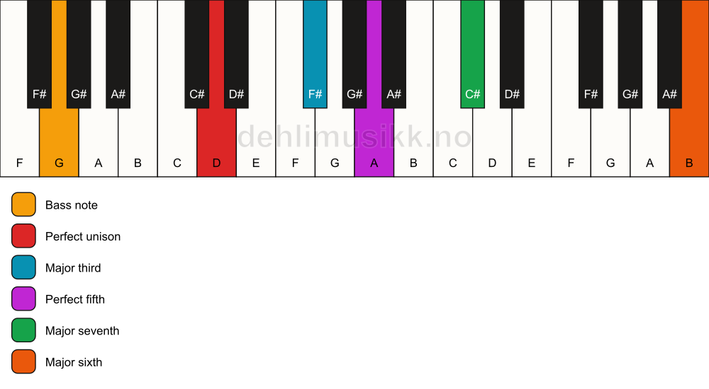 Piano keyboard showing the notes for a D maj7(add13)/G chord
