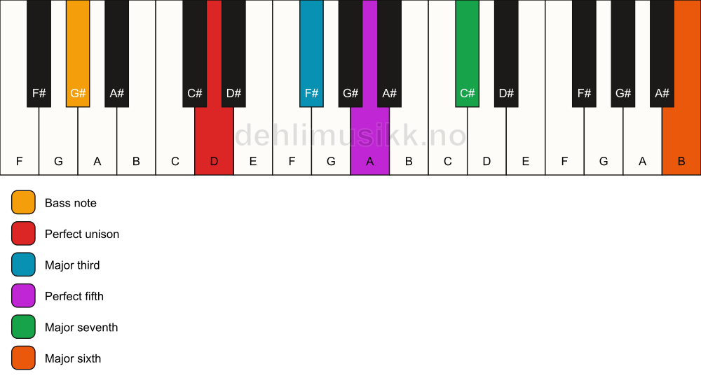 Piano keyboard showing the notes for a D maj7(add13)/G# chord