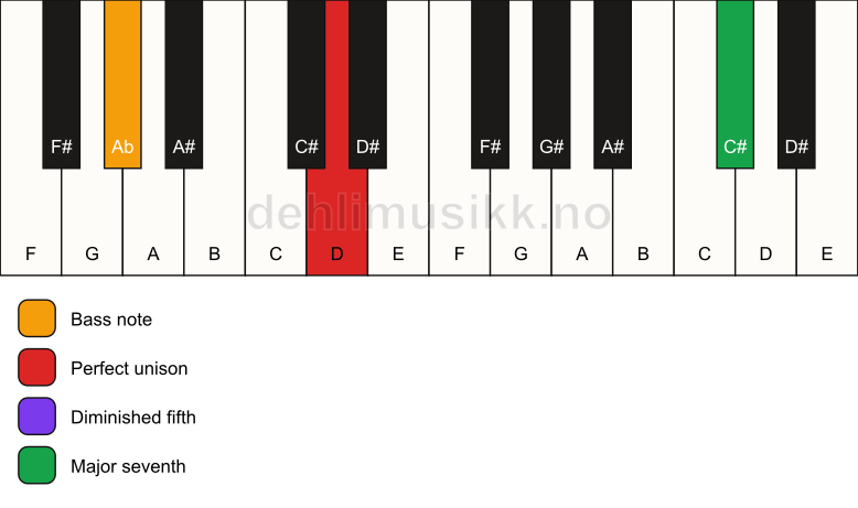 Piano keyboard showing the notes for a D maj7(b5)(sus)/Ab chord