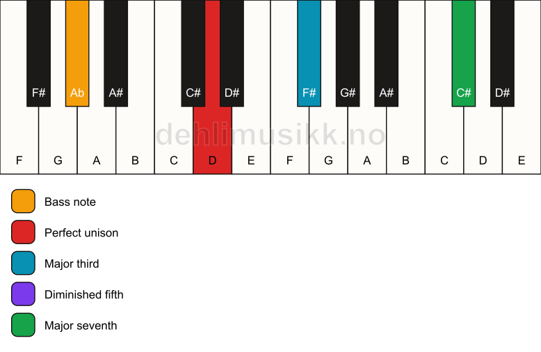 Piano keyboard showing the notes for a D maj7(b5)/Ab chord