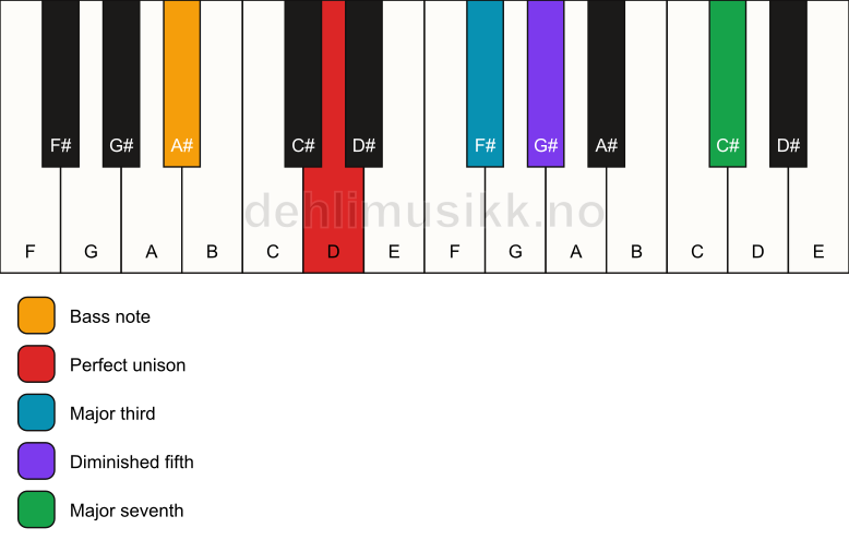 Piano keyboard showing the notes for a D maj7(b5)/A# chord