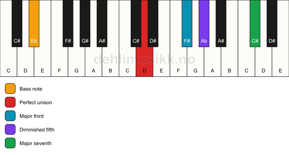 Piano keyboard showing the notes for a D maj7(b5)/Eb chord