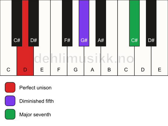 Piano keyboard showing the notes for a D maj7(b5)(sus) chord