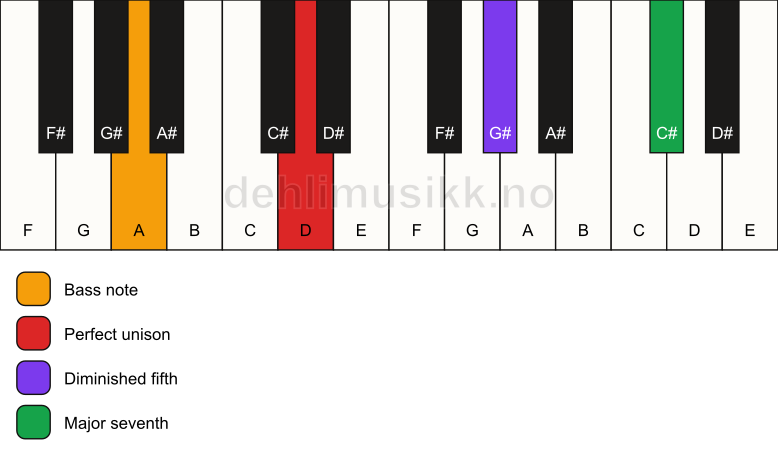 Piano keyboard showing the notes for a D maj7(b5)(sus)/A chord