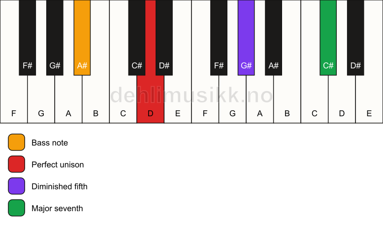 Piano keyboard showing the notes for a D maj7(b5)(sus)/A# chord