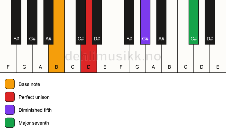 Piano keyboard showing the notes for a D maj7(b5)(sus)/B chord