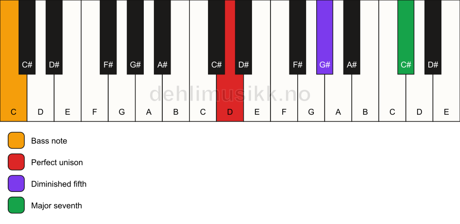 Piano keyboard showing the notes for a D maj7(b5)(sus)/C chord