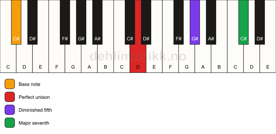 Piano keyboard showing the notes for a D maj7(b5)(sus)/C# chord