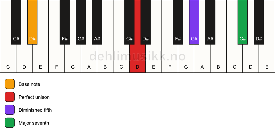 Piano keyboard showing the notes for a D maj7(b5)(sus)/D# chord