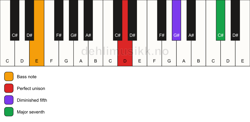 Piano keyboard showing the notes for a D maj7(b5)(sus)/E chord