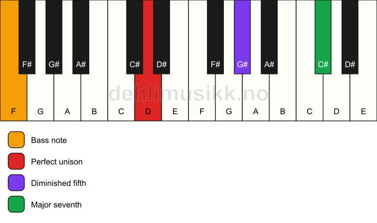 Piano keyboard showing the notes for a D maj7(b5)(sus)/F chord