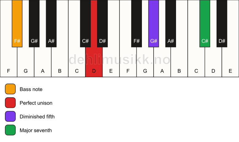Piano keyboard showing the notes for a D maj7(b5)(sus)/F# chord