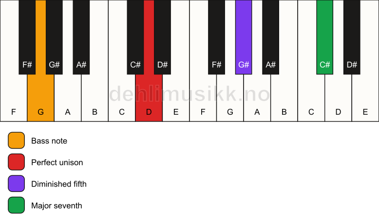Piano keyboard showing the notes for a D maj7(b5)(sus)/G chord