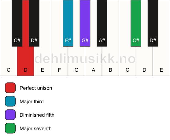 Piano keyboard showing the notes for a D maj7(b5) chord