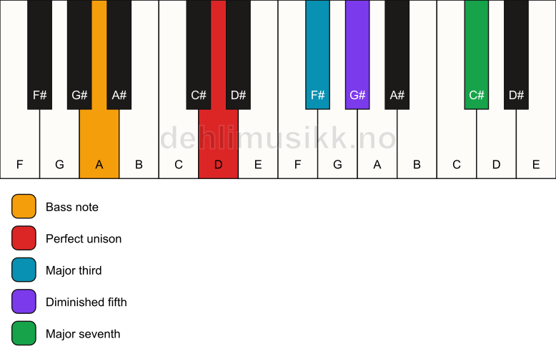 Piano keyboard showing the notes for a D maj7(b5)/A chord