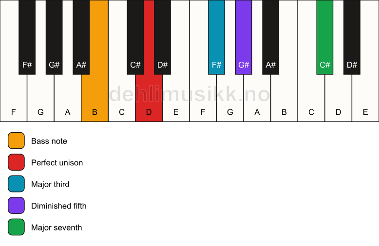 Piano keyboard showing the notes for a D maj7(b5)/B chord