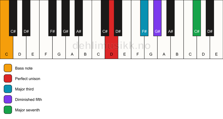 Piano keyboard showing the notes for a D maj7(b5)/C chord