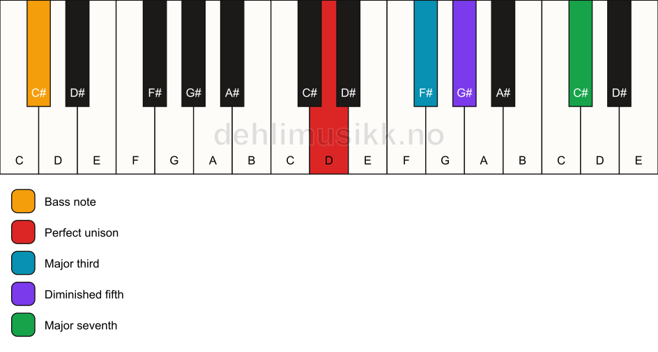 Piano keyboard showing the notes for a D maj7(b5)/C# chord