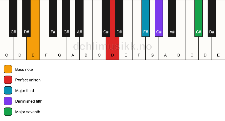 Piano keyboard showing the notes for a D maj7(b5)/E chord
