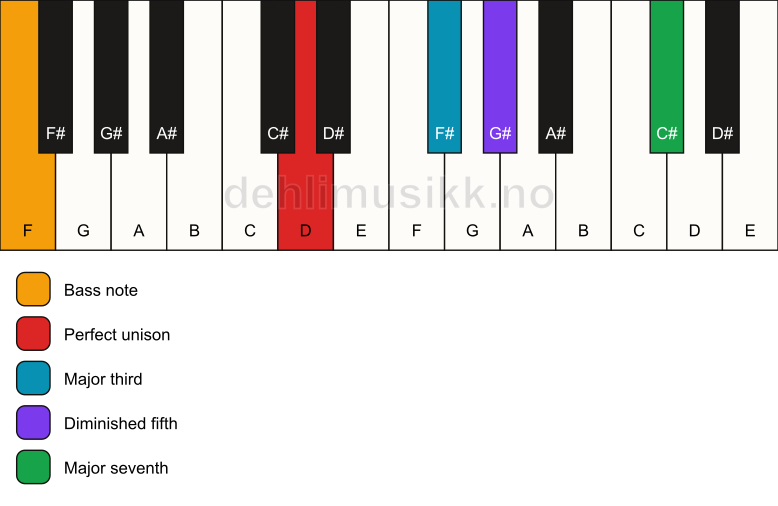 Piano keyboard showing the notes for a D maj7(b5)/F chord