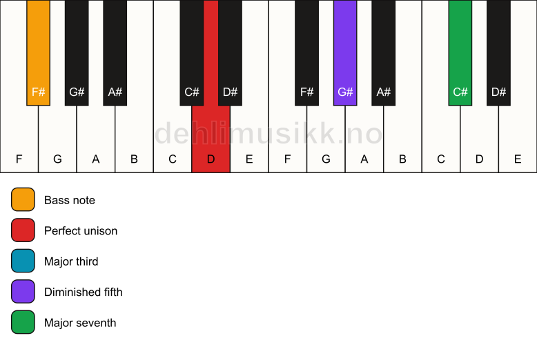 Piano keyboard showing the notes for a D maj7(b5)/F# chord