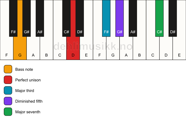 Piano keyboard showing the notes for a D maj7(b5)/G chord