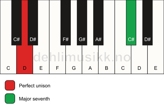 Piano keyboard showing the notes for a D maj7(no3) chord